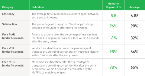 Biometric rally results. (Photo: Gemalto)