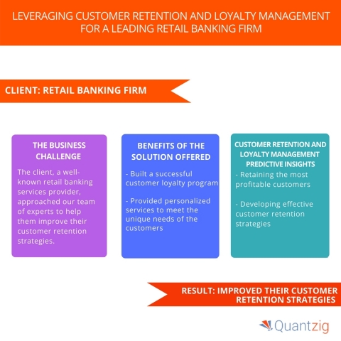 Leveraging Customer Retention and Loyalty Management for a Leading Retail Banking Firm. (Graphic: Business Wire)
