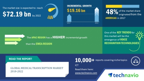 Technavio has published a new market research report on the global medical transcription market from 2018-2022. (Graphic: Business Wire)