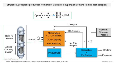 Ethylene & propylene production from Siluria Technologies' direct oxidative coupling of methane. (Source: IHS Markit 2018)