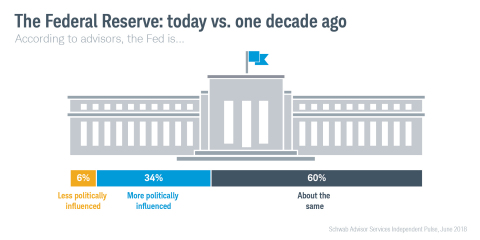 INFOGRAPHIC: The Federal Reserve today vs. one decade ago (Schwab)