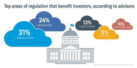 INFOGRAPHIC: Top areas of regulation that benefit investors, according to advisors (Schwab)