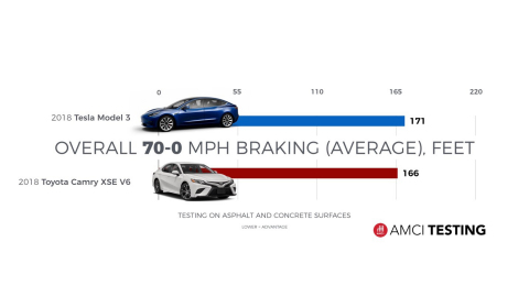 Tesla Toyota Camry braking comparison (Graphic: Business Wire)