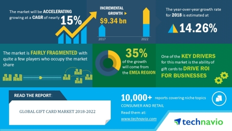 Technavio has published a new market research report on the global gift card market from 2018-2022. (Graphic: Business Wire)