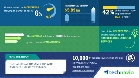 Technavio has published a new market research report on the global signal transmission wire and cable market from 2018-2022. (Graphic: Business Wire)