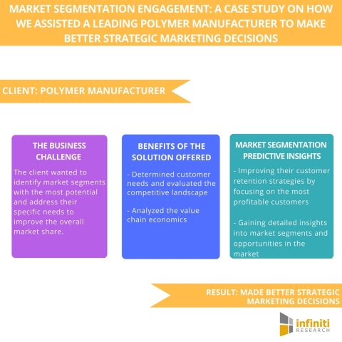 Market Segmentation Engagement A Case Study on How We Assisted a Leading Polymer Manufacturer to Make Better Strategic Marketing Decisions. (Graphic: Business Wire)