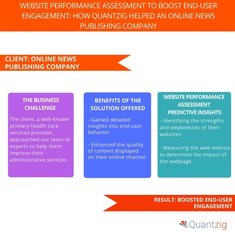 Website Performance Assessment to Boost End-user Engagement: How Quantzig Helped an Online News Publishing Company. (Graphic: Business Wire)