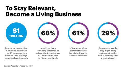 To stay relevant, become a living business (Graphic: Business Wire)