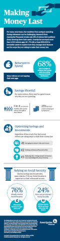 A new study from Ameriprise Financial explores how retirees are managing their finances and making their money last. (Graphic: Business Wire)