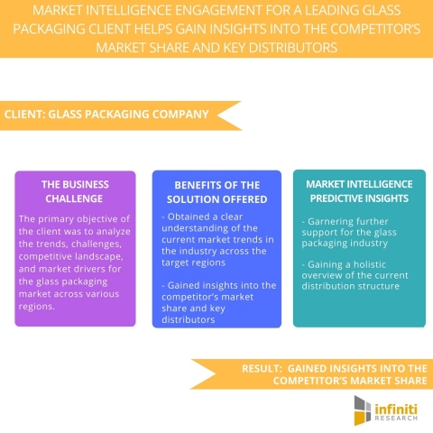 Market Intelligence Engagement for a Leading Glass Packaging Client Helps Gain Insights into the Competitor’s Market Share and Key Distributors (Graphic: Business Wire)