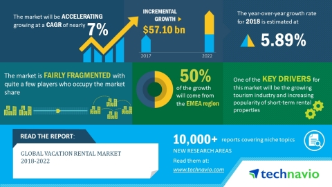 Technavio has published a new market research report on the global vacation rentals market from 2018-2022. (Graphic: Business Wire)