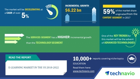 Technavio has published a new market research report on the e-learning Market in the US from 2018-2022. (Graphic: Business Wire)