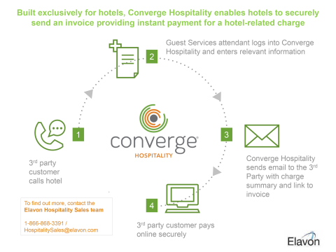Converge Hospitality: How It Works (Graphic: Elavon)