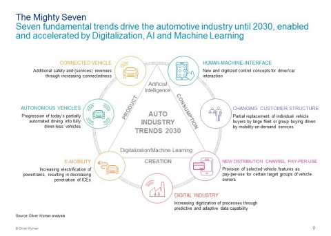 Trends that will change the automotive industry, according to Oliver Wyman (Graphic: Business Wire)