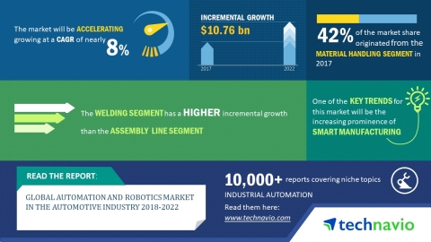 Technavio has published a new market research report on the global automation and robotics market in the automotive industry from 2018-2022. (Graphic: Business Wire)