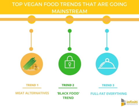 Top 7 Vegan Food Trends That Are Going Mainstream. (Graphic: Business Wire)