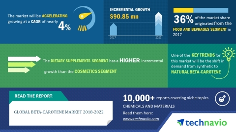 Technavio has published a new market research report on the global beta-carotene market from 2018-20 ... 