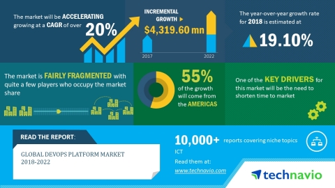 Technavio has published a new market research report on the global DevOps platform market from 2018-2022. (Graphic: Business Wire)