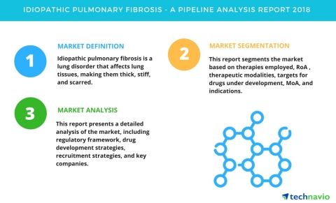 Technavio has published a new report on the drug development pipeline for idiopathic pulmonary fibrosis, including a detailed study of the pipeline molecules. (Graphic: Business Wire)