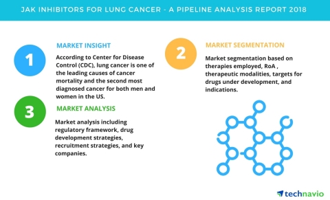 Technavio has published a new report on the drug development pipeline for JAK inhibitors for lung cancer, including a detailed study of the pipeline molecules. (Graphic: Business Wire)