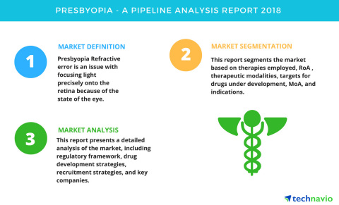 Technavio has published a new report on the drug development pipeline for presbyopia, including a detailed study of the pipeline molecules. (Graphic: Business Wire)