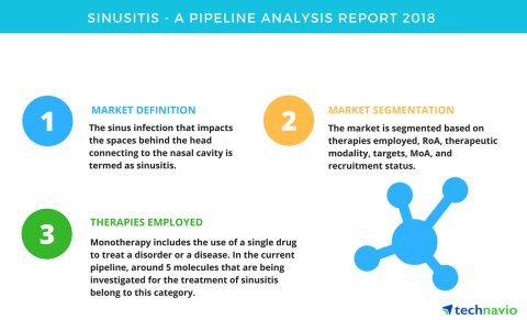 Technavio has published a new report on the drug development pipeline for sinusitis, including a detailed study of the pipeline molecules. (Graphic: Business Wire)