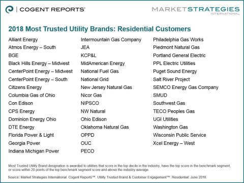 Most Trusted Utility Brands Among Residential Customers (Graphic: Business Wire)
