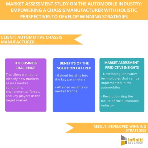 Market Assessment Study on the Automobile Industry Empowering a Chassis Manufacturer with Holistic P ... 