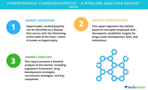 Technavio has published a new report on the drug development pipeline for hypertrophic cardiomyopathy, including a detailed study of the pipeline molecules. (Graphic: Business Wire)