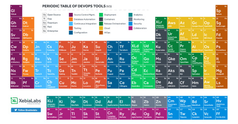 XebiaLabs révèle la version 3 du « Tableau périodique d'outils DevOps » au DevOps Enterprise Summit 2018 à Londres (Illustration : Business Wire)