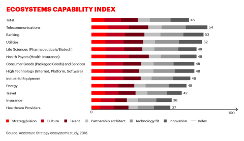 The Index shows the ecosystem capabilities of organizations across six dimensions - strategy, culture, talent, partnership architect, technology fit and innovation. Telecom, Banking and Utilities companies come out on top. (Graphic: Business Wire)