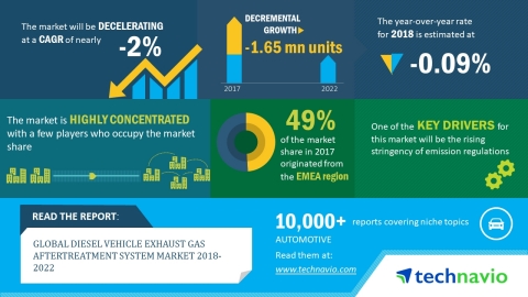 Technavio has published a new market research report on the global diesel vehicle exhaust gas aftertreatment system market from 2018-2022. (Graphic: Business Wire)