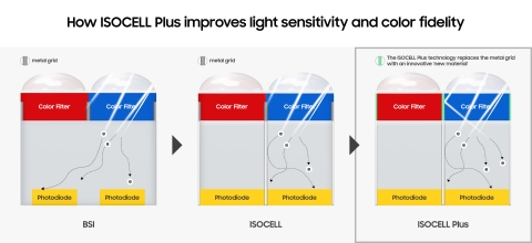 Samsung's new image sensor ISOCELL Plus technology (Graphic: Business Wire)