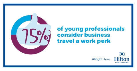 75% of young professionals consider business travel a work perk (Graphic: Business Wire)