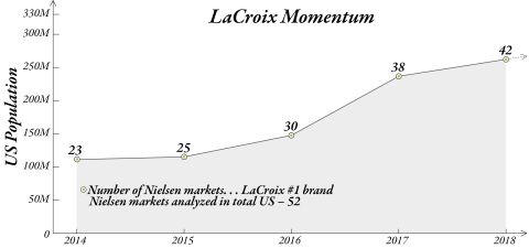 LaCroix Momentum (Graphic: Business Wire)