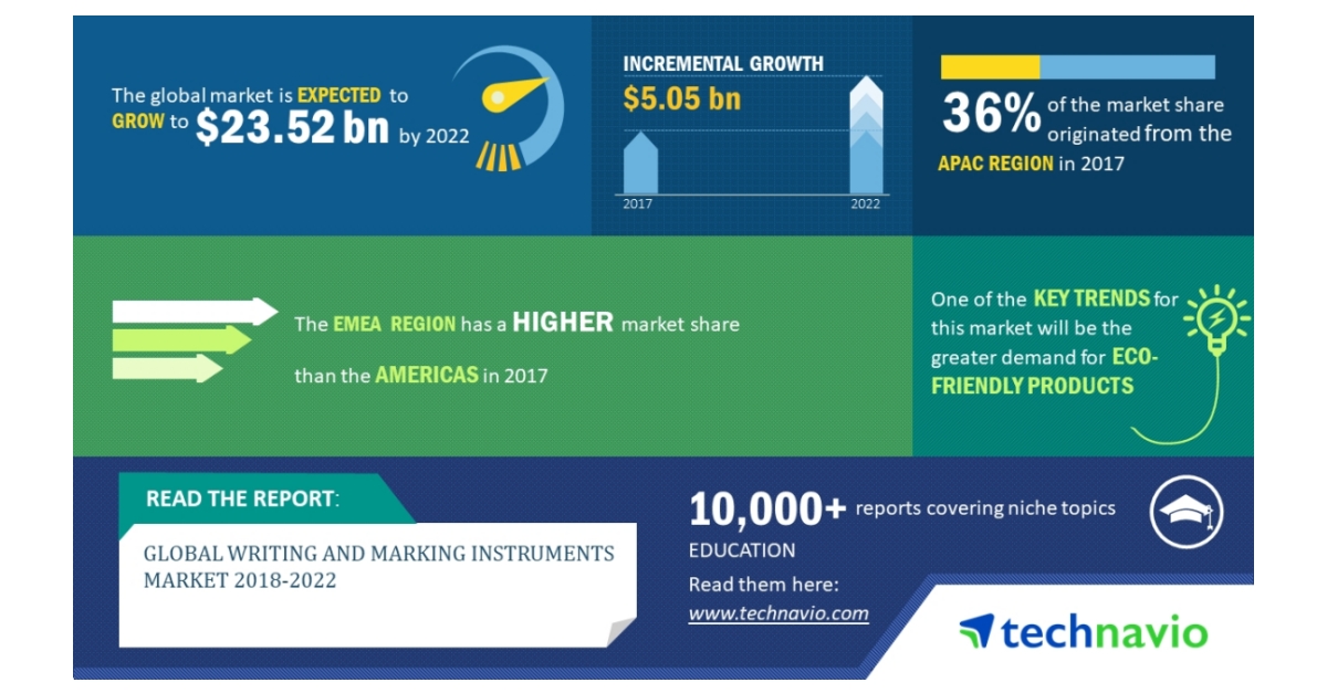 Global Writing and Marking Instruments Market 20182022 Demand for Ecofriendly Products to