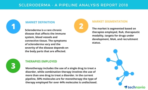 Technavio has published a new report on the drug development pipeline for Scleroderma, including a detailed study of the pipeline molecules. (Graphic: Business Wire)