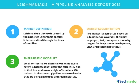 Technavio has published a new report on the drug development pipeline for leishmaniasis, including a detailed study of the pipeline molecules. (Graphic: Business Wire)