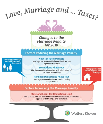 Changes to the Marriage Penalty for 2018 (Graphic: Business Wire)