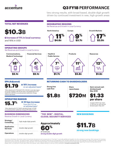 Q3 FY18 Infographic (Graphic: Business Wire)