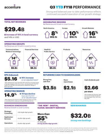 Q3 YTD FY18 Infographic (Graphic: Business Wire)