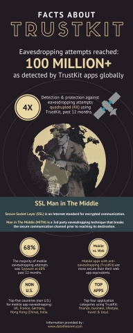 Data Theorem's TrustKit has identified more than 100 million eavesdropping attempts on iOS and Android applications, where apps in active mode have blocked 100 percent of those attempts. TrustKit, with its growing community of thousands of application developers, is furthering anti-eavesdropping as a new standard in mobile application security. (Graphic: Business Wire)