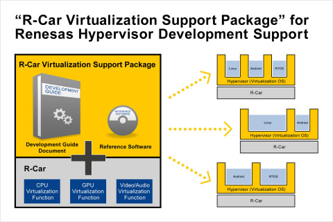 R-Car "Virtualization Support Package" for Renesas Hypervisor Development Support (Graphic: Business ... 