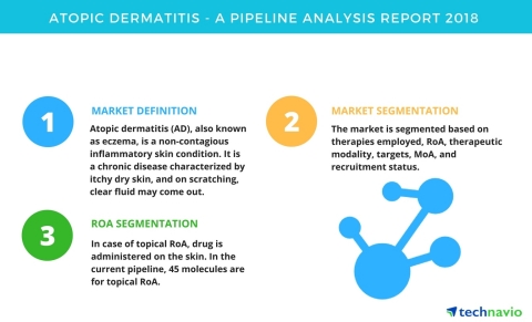 Technavio has published a new report on the drug development pipeline for atopic dermatitis, including a detailed study of the pipeline molecules. (Graphic: Business Wire)