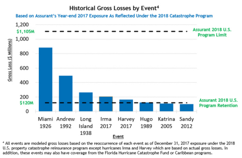 Historical Gross Losses by Event (Graphic: Business Wire)