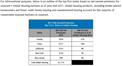 2017 Net Earned Premiums: Top 5 U.S. States in Global Housing (Graphic: Business Wire)