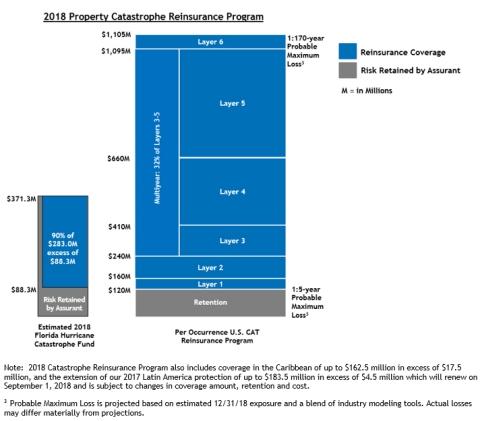 2018 Property Catastrophe Reinsurance Program (Graphic: Business Wire)