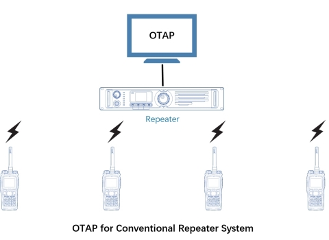 OTAP for Conventional Repeater System (Graphic: Business Wire)