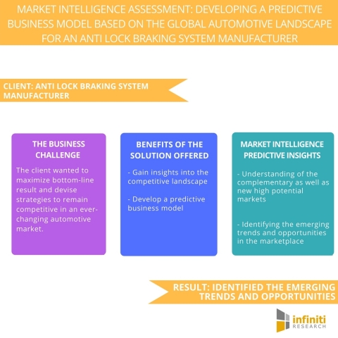 braking intelligence lock anti market system business predictive developing manufacturer assessment automotive landscape based global wire study helped proposal infiniti