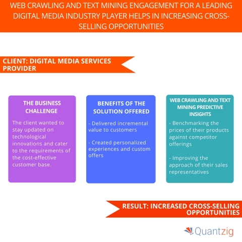 Web Crawling and Text Mining Engagement for A Leading Digital Media Industry Player Helps in Increasing Cross-Selling Opportunities. (Graphic: Business Wire)